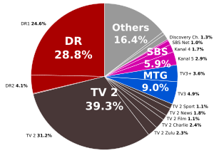 La plej grava televido grupigas en Danio.