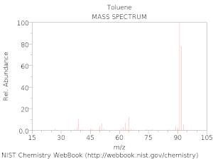 Espectrometría de masa del tolueno.