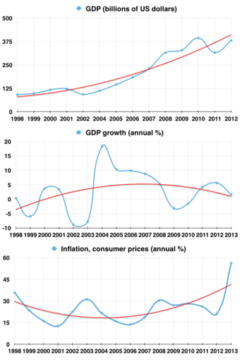 The blue line represents annual rates
The red line represents trends of annual rates given throughout the period shown
GDP is in billions of Local Currency Unit that has been adjusted for inflation
Sources: International Monetary Fund, World Bank Venezuela Economic Indicators, Chavez administration.png