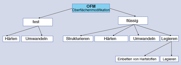 Varianten der Elektronenstrahl-Oberflächenmodifikation