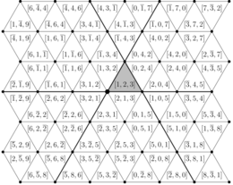 The plane is divided into equilateral triangles by three sets of parallel lines. Each triangle is labeled by a triple of three numbers. One triangle, labeled by [1, 2, 3], is shaded. One of its vertices is the origin. The other five triangles that share this vertex are labeled (in clockwise order) by [2, 1, 3], [2, 3, 1], [3, 2, 1], [3, 1, 2], and [1, 3, 2]. The third triangle adjacent to [2, 1, 3] is labeled [0, 1, 5].