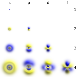 3D views of some hydrogen-like atomic orbitals showing probability density and phase (g orbitals and higher are not shown) Atomic-orbital-clouds spdf m0.png