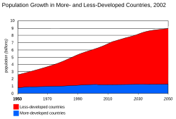 The majority of world population growth today is occurring in less developed countries. Comparing Population Growth By Country's Development, 2002.svg