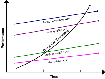 How low-end disruption occurs over time Disruptivetechnology.png