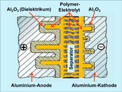 Querschnitt durch die kapazitive Zelle eines gewickelten Polymer-Aluminium-Elektrolytkondensators mit Polymer-Elektrolyten.