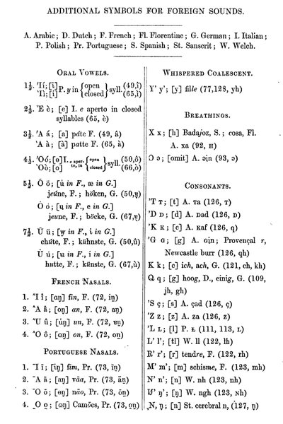 Table des lettres additionnelles pour les autres langues de 1845.