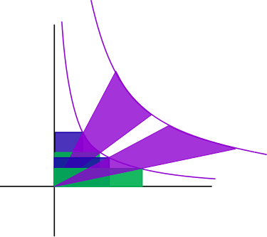 Squeeze mapping leaves hyperbolic angle invariant as it moves a hyperbolic sector (purple) to one of the same area. Blue and green rectangles also keep the same area Hyperbolic sector squeeze mapping.svg