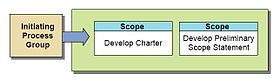 Initiating process group processes Initiating Process Group Processes.jpg