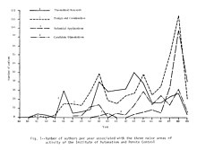 Number of authors engaged in each discipline of the Institute of Automation and Remote Control, from 1950 to 1969. Institute of Automation and Remote Control, authors by year.jpg