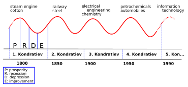 A rough schematic drawing showing growth cycles in the world economy over time according to the Kondratiev theory Kondratieff Wave.svg