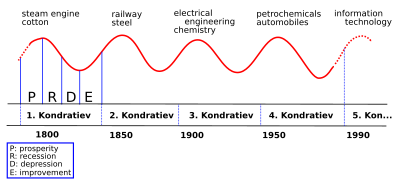 Kondratieff Wave.svg