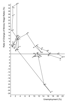 The Phillips curve was thought to show a causal relationship between unemployment and inflation, between 1913 and 1948, but proved incorrect during the 1970s "stagflation". Phillips Curve.svg