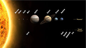 Planets and dwarf planets of the solar system