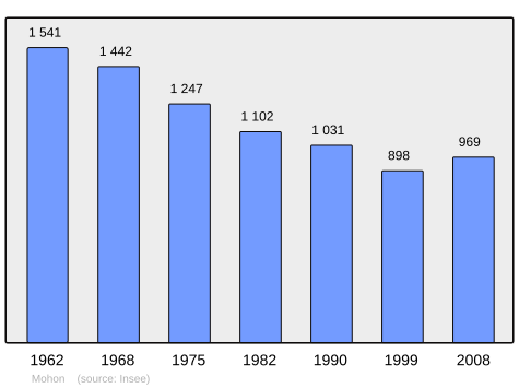 Population - Municipality code56134