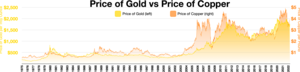 Price of gold vs price of copper
Price of gold (left)
Price of copper (right) Price of gold vs price of copper.webp