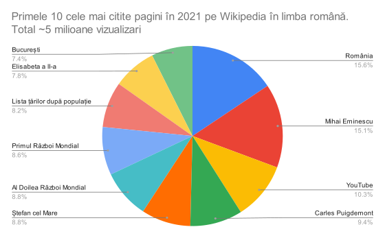 Primele 10 cele mai citite pagini în 2021 pe Wikipedia în limba română. Total 5 milioane vizualizări