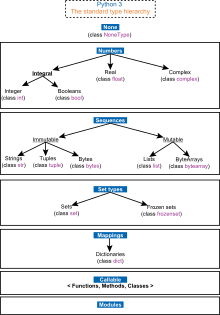 The standard type hierarchy in Python 3 Python 3. The standard type hierarchy-en.svg