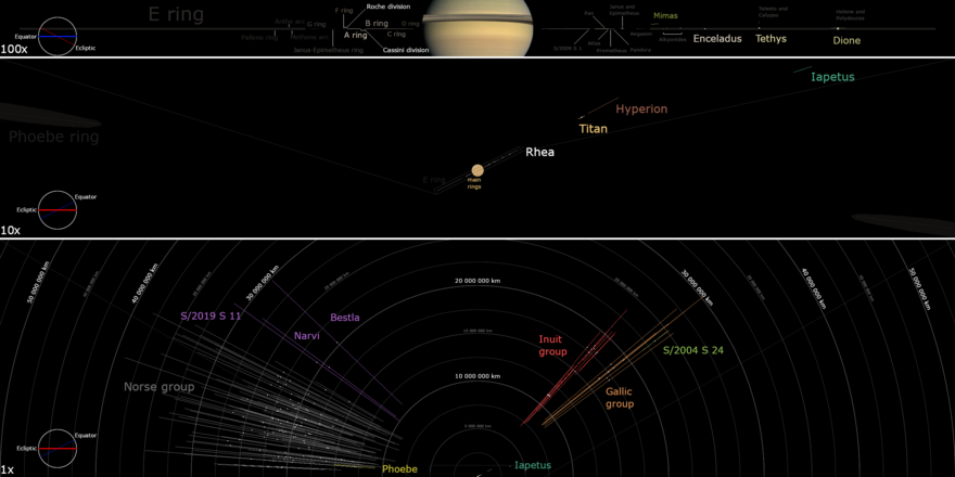 Orbital diagram of the orbital inclination and orbital distances for Saturn's rings and moon system at various scales. Notable moons, moon groups, and rings are individually labeled. Open the image for full resolution. Saturnmoonsdiagram.png