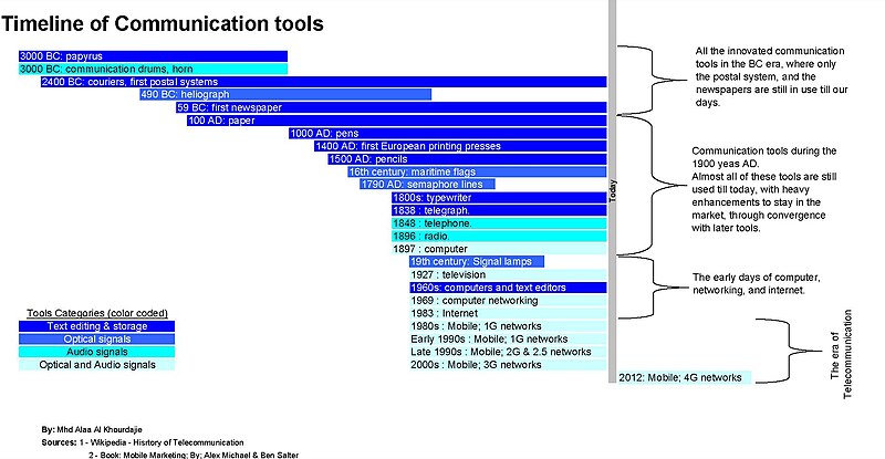 Timeline of communication technology