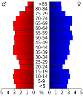 Bevolkingspiramide Sharp County