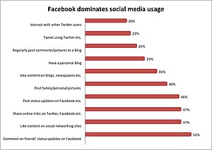 Graph of social media activities