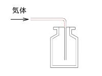 下方置換法の図。気体を送るためのガラス管は、集気ビンの奥のほうまで入れる。