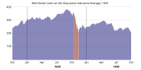 The unemployment rate in the U.S. during 1910–60, with the years of the Great Depression (1929–39) highlighted