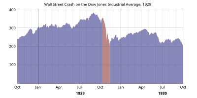 Grafico della crisi di Wall Street del 1929 sul Dow Jones Industrial Average