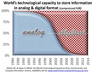 Hilbert & Lopez (2011). The World's Technological Capacity to Store, Communicate, and Compute Information. Science, 332(6025), 60-65. https://www.science.org/doi/pdf/10.1126/science.1200970 Analog to digital transition.jpg