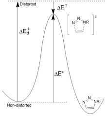 Relationship between activation energy, distortion energy, and interaction energy Energies.png