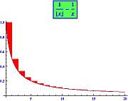 The area between the two curves (red) tends to a limit, namely the Euler-Mascheroni constant. Euler-Mascheroni.jpg