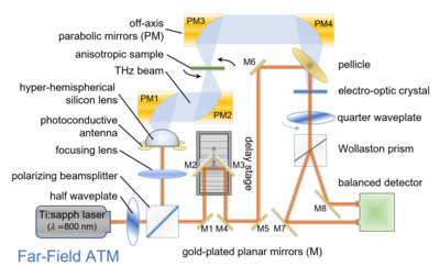 Far-field anisotropic terahertz microspectroscopy (ATM) system using a terahertz time-domain spectroscopy (THz-TDS) configuration. Diagram created using The Optics Library.