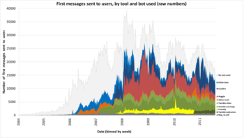 First messages to new users over time, raw numbers