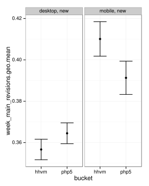 The geometric mean article revisions saved per user is plotted by experimental condition and registration interface.