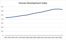 HDI has been slowly increasing in the past decade, but shows dips in the latest data.