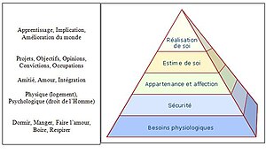 Theory of Human Motivation