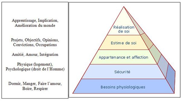 Pyramide de Maslow