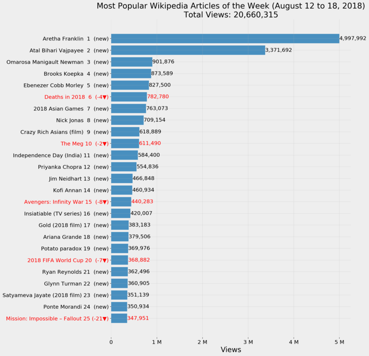 Most Popular Wikipedia Articles of the Week (August 12 to 18, 2018)