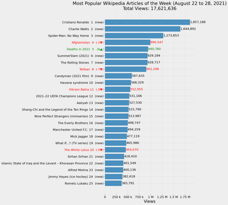Most Popular Wikipedia Articles of the Week (August 15 to 21, 2021)