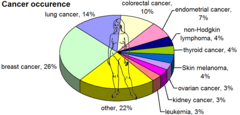 Most common cancers in females, by occurrence