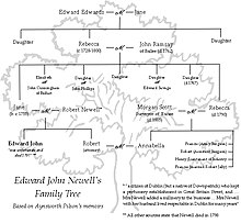 Edward John Newell's family tree, compiled by Philip Blair (2016) from the memoirs of Aynsworth Pilson (1777-1863).