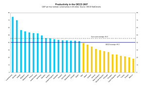Productivity comparison for the member states ...