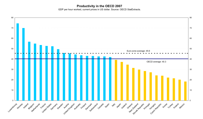 English: Productivity comparison for the membe...