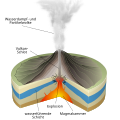 phreatomagmatischer Vulkan, Schema