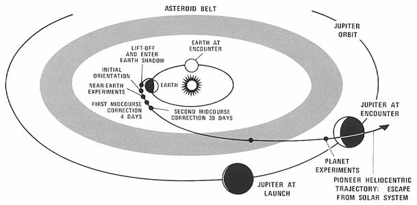 La trajectoire de Pioneer 10 dans le Système solaire.