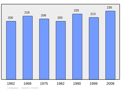 Reference: 
 INSEE [2]