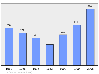 Reference: 
 INSEE [2]