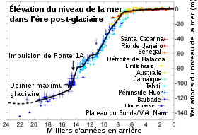 Courbe indiquant l'augmentation du niveau des mers depuis la fin de la dernière période glaciaire. L’impulsion de fonte 1A y est indiquée.