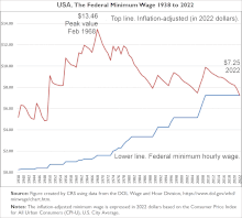 The real federal minimum wage has declined by 46% since February 1968. Lower line is nominal dollars. Top line is inflation-adjusted. Timeline of federal minimum hourly wage for the United States (including inflation-adjusted). Congressional Research Service.gif