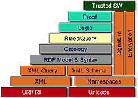 Struktura sémantického webu podle konsorcia W3C (11. srpen 2011)